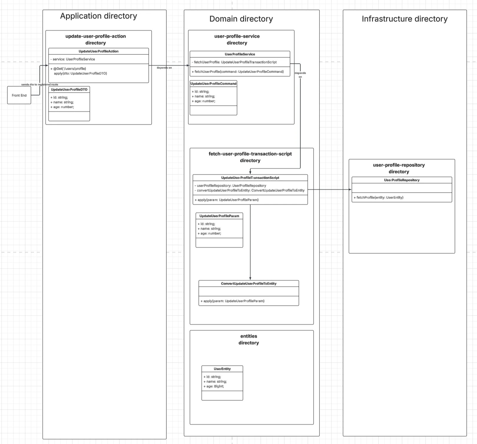 Diagram showing architectural pattern levels and allowed dependency direction