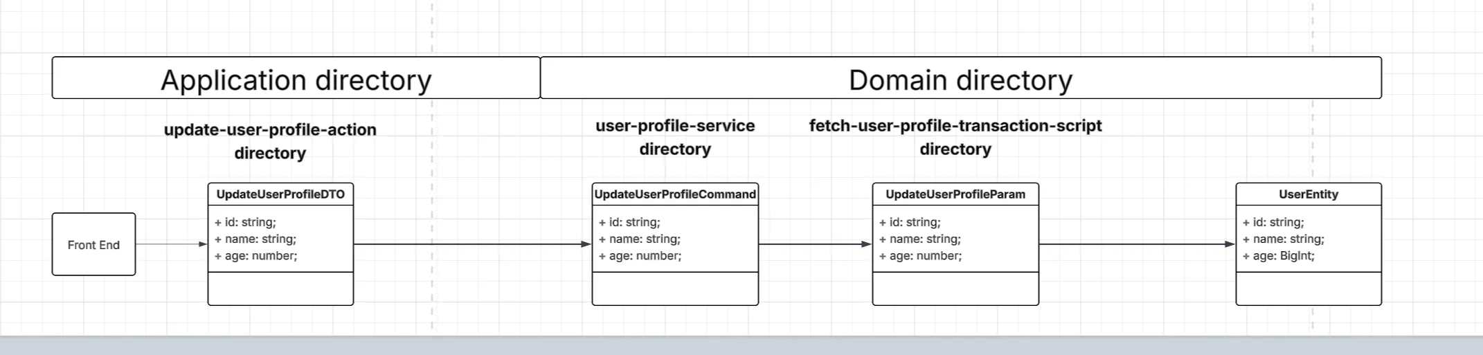 Diagram showing type flow from DTO to Command to Param to Entity